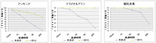 脱臭試験結果