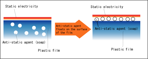 Anti-Static Additives, Polymer Additives