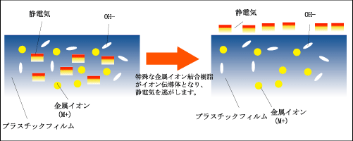 STAT-3S帯電防止イメージ