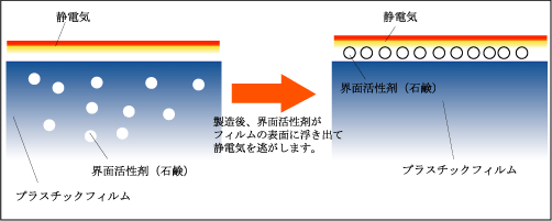 STAT-A帯電防止イメージ